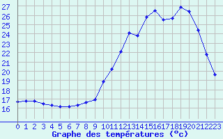 Courbe de tempratures pour Lhospitalet (46)