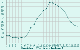 Courbe de l'humidex pour Bourg-Saint-Andol (07)