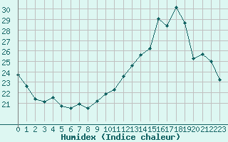 Courbe de l'humidex pour Avord (18)