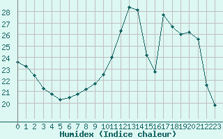 Courbe de l'humidex pour Lignerolles (03)