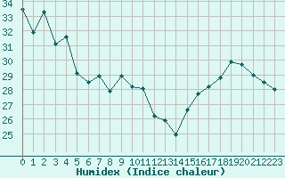 Courbe de l'humidex pour Ste (34)