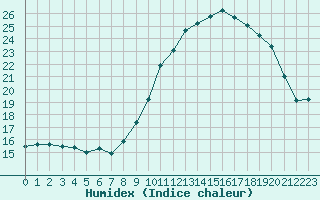 Courbe de l'humidex pour Ile d'Yeu - Saint-Sauveur (85)