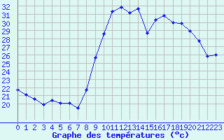 Courbe de tempratures pour Sanary-sur-Mer (83)