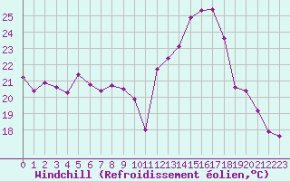 Courbe du refroidissement olien pour Saint-Vrand (69)