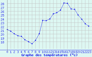 Courbe de tempratures pour Dolembreux (Be)