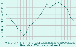 Courbe de l'humidex pour Lyon - Saint-Exupry (69)