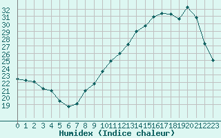 Courbe de l'humidex pour Clermont de l'Oise (60)