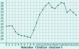 Courbe de l'humidex pour Saint-Cyprien (66)