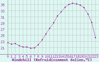 Courbe du refroidissement olien pour Angers-Marc (49)