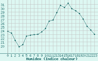 Courbe de l'humidex pour Connerr (72)