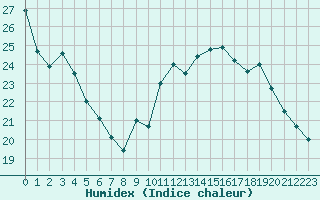 Courbe de l'humidex pour Belfort-Dorans (90)