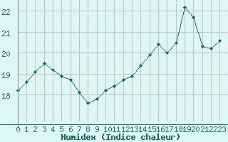 Courbe de l'humidex pour Cap de la Hve (76)