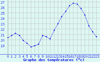 Courbe de tempratures pour Malbosc (07)