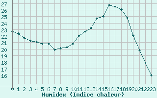 Courbe de l'humidex pour Mirepoix (09)