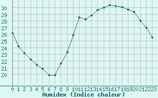 Courbe de l'humidex pour Bordeaux (33)