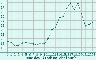 Courbe de l'humidex pour Ile de Groix (56)