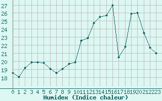 Courbe de l'humidex pour Souprosse (40)