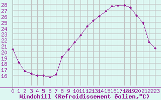 Courbe du refroidissement olien pour Villefontaine (38)