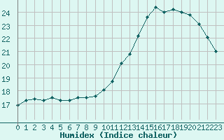 Courbe de l'humidex pour Saint-Dizier (52)