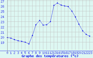 Courbe de tempratures pour Ile du Levant (83)