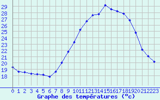 Courbe de tempratures pour Nmes - Garons (30)