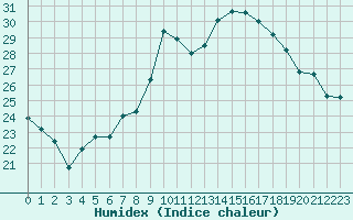 Courbe de l'humidex pour Le Bourget (93)