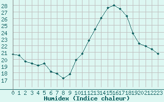 Courbe de l'humidex pour Renwez (08)