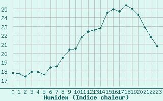 Courbe de l'humidex pour Miribel-les-Echelles (38)