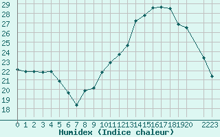 Courbe de l'humidex pour Saint-Philbert-sur-Risle (27)