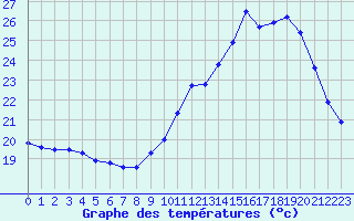 Courbe de tempratures pour Montauban (82)