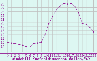 Courbe du refroidissement olien pour Variscourt (02)