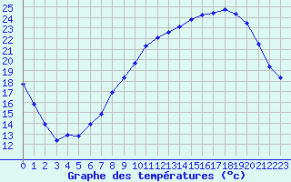 Courbe de tempratures pour Dijon / Longvic (21)