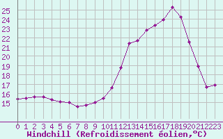 Courbe du refroidissement olien pour Ruffiac (47)