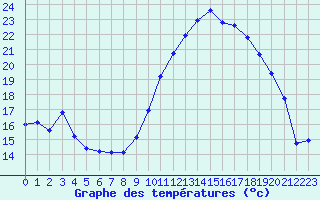 Courbe de tempratures pour Eu (76)