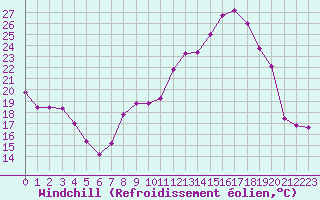 Courbe du refroidissement olien pour Herserange (54)