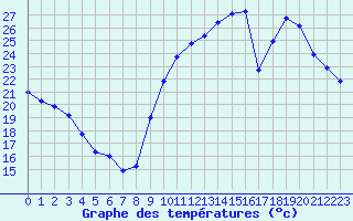 Courbe de tempratures pour Anglars St-Flix(12)