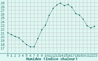 Courbe de l'humidex pour Vias (34)