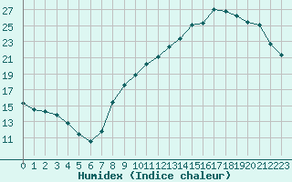 Courbe de l'humidex pour Sermange-Erzange (57)