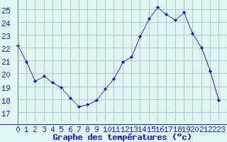 Courbe de tempratures pour Connerr (72)