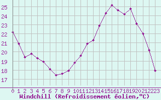 Courbe du refroidissement olien pour Connerr (72)