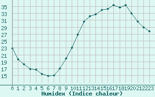 Courbe de l'humidex pour Saint-Paul-lez-Durance (13)