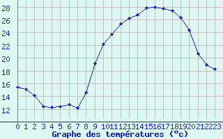 Courbe de tempratures pour Dolembreux (Be)