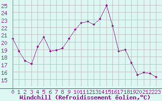 Courbe du refroidissement olien pour Auxerre-Perrigny (89)