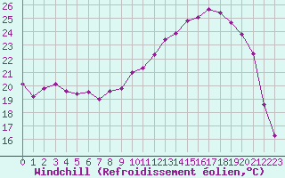 Courbe du refroidissement olien pour Fains-Veel (55)