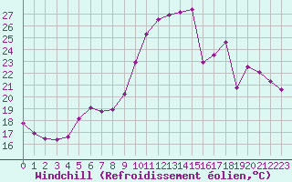 Courbe du refroidissement olien pour Creil (60)