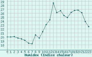 Courbe de l'humidex pour Ile d'Yeu - Saint-Sauveur (85)