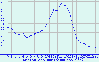 Courbe de tempratures pour Grenoble/St-Etienne-St-Geoirs (38)