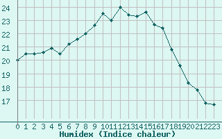 Courbe de l'humidex pour Vannes-Sn (56)