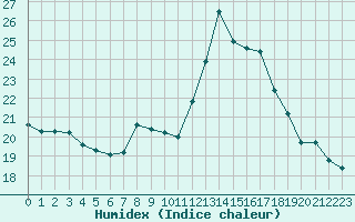 Courbe de l'humidex pour Le Vigan (30)