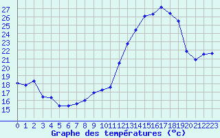 Courbe de tempratures pour Cap de la Hve (76)